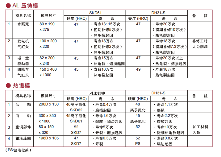 DH31-S模具鋼用途