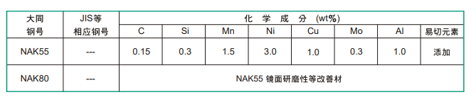 NAK55模具鋼化學成分