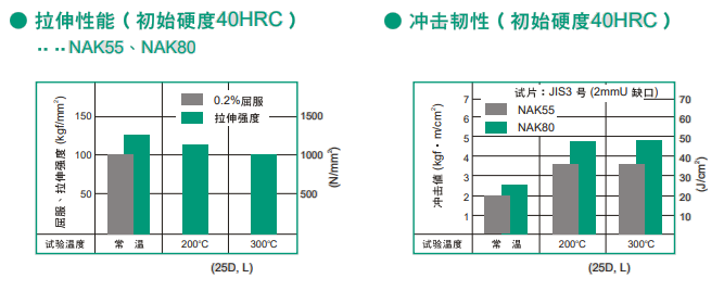NAK55模具鋼性能