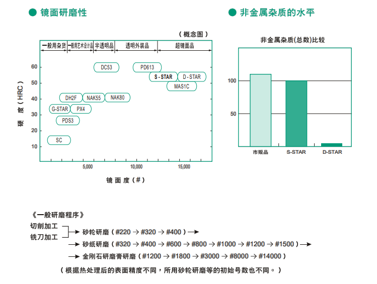 S-STAR模具鋼性能