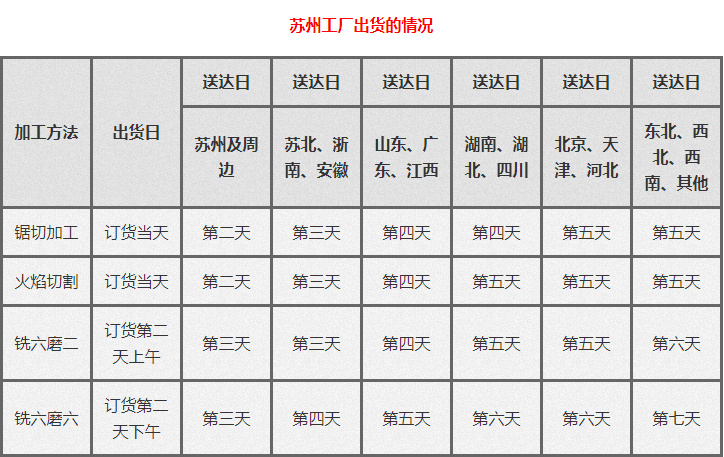 交貨